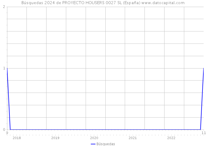 Búsquedas 2024 de PROYECTO HOUSERS 0027 SL (España) 