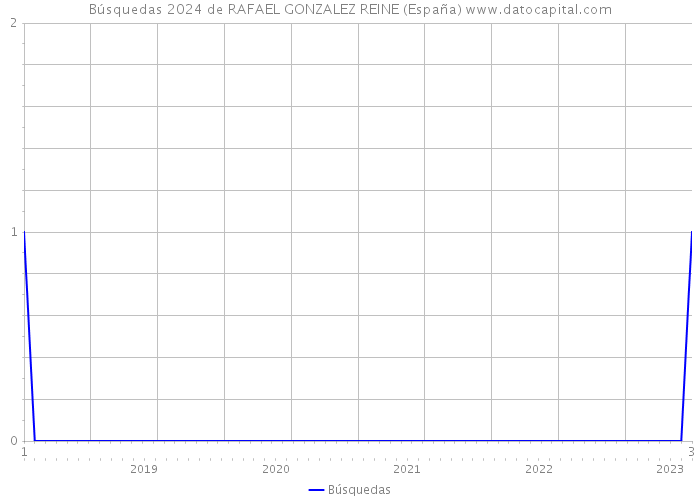 Búsquedas 2024 de RAFAEL GONZALEZ REINE (España) 