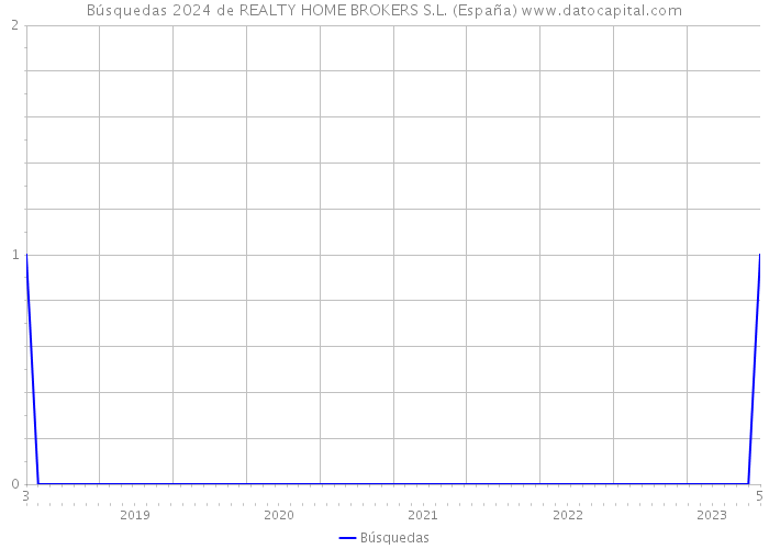 Búsquedas 2024 de REALTY HOME BROKERS S.L. (España) 