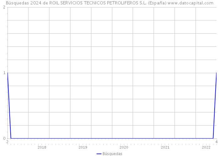 Búsquedas 2024 de ROIL SERVICIOS TECNICOS PETROLIFEROS S.L. (España) 