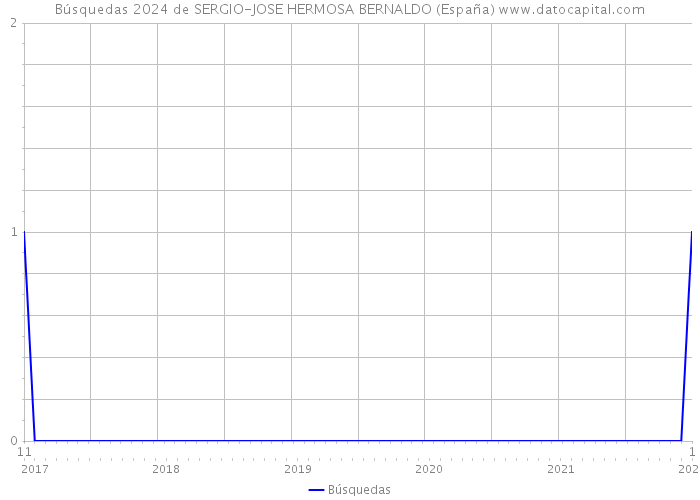 Búsquedas 2024 de SERGIO-JOSE HERMOSA BERNALDO (España) 