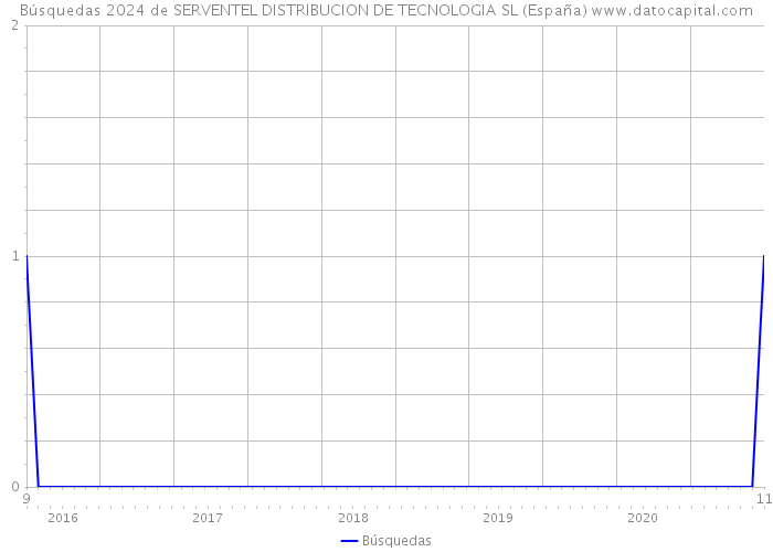 Búsquedas 2024 de SERVENTEL DISTRIBUCION DE TECNOLOGIA SL (España) 