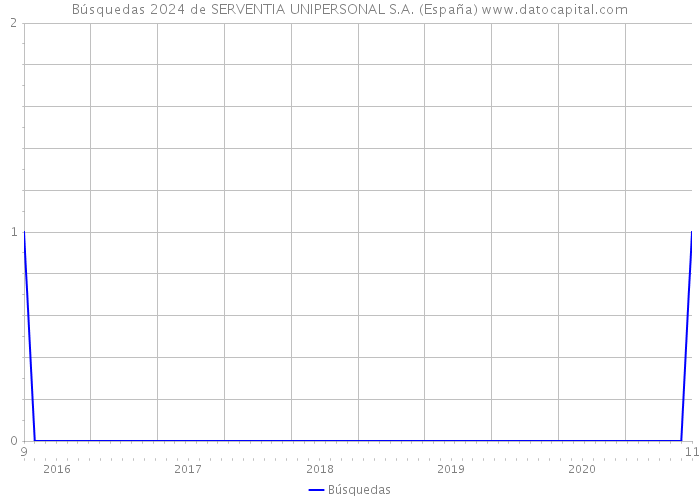 Búsquedas 2024 de SERVENTIA UNIPERSONAL S.A. (España) 