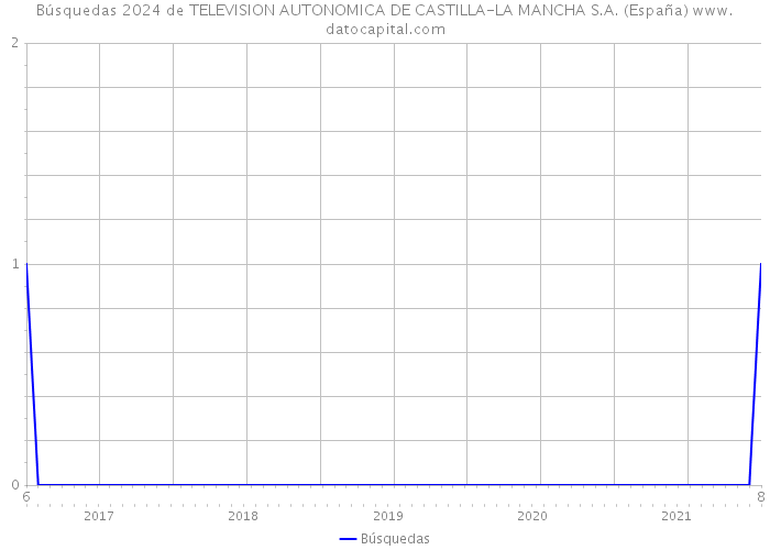 Búsquedas 2024 de TELEVISION AUTONOMICA DE CASTILLA-LA MANCHA S.A. (España) 