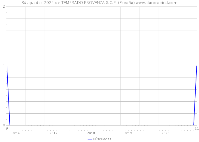 Búsquedas 2024 de TEMPRADO PROVENZA S.C.P. (España) 