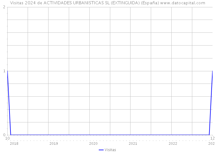 Visitas 2024 de ACTIVIDADES URBANISTICAS SL (EXTINGUIDA) (España) 