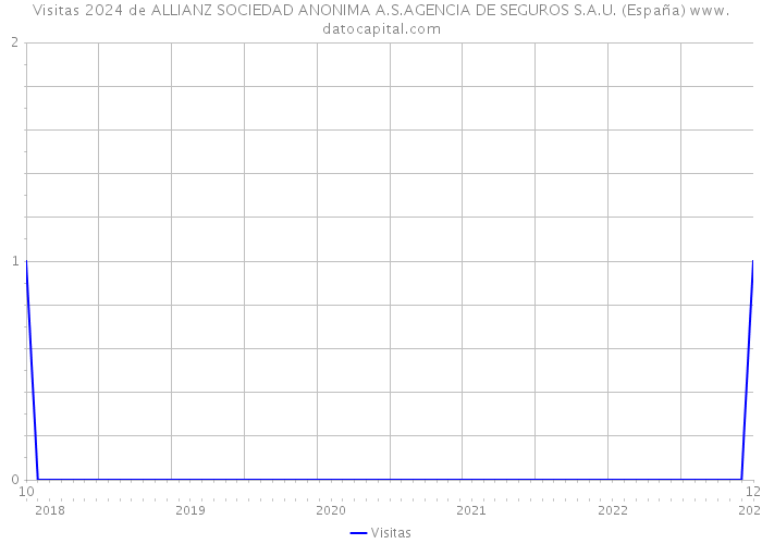Visitas 2024 de ALLIANZ SOCIEDAD ANONIMA A.S.AGENCIA DE SEGUROS S.A.U. (España) 