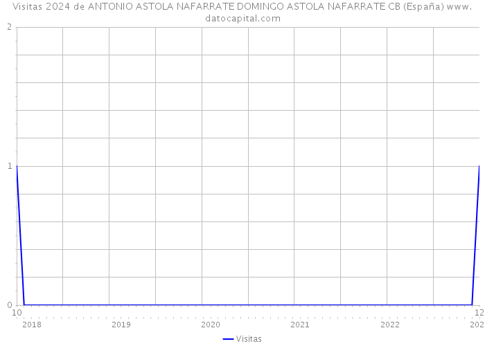 Visitas 2024 de ANTONIO ASTOLA NAFARRATE DOMINGO ASTOLA NAFARRATE CB (España) 
