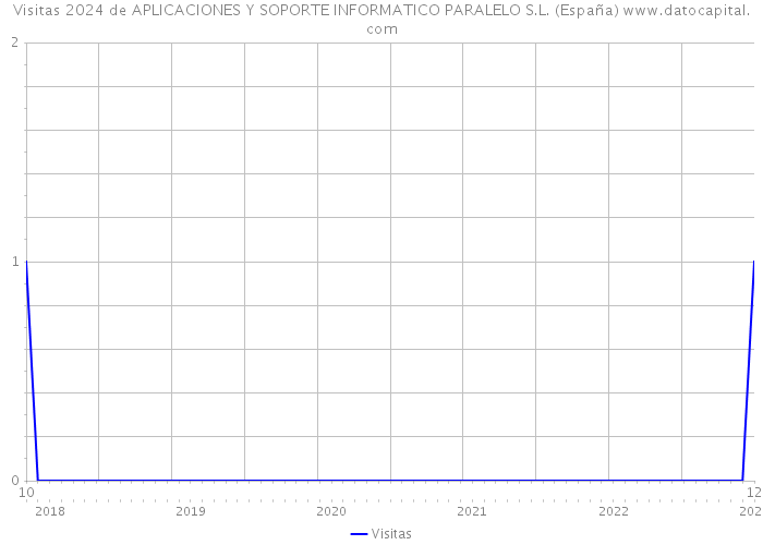 Visitas 2024 de APLICACIONES Y SOPORTE INFORMATICO PARALELO S.L. (España) 