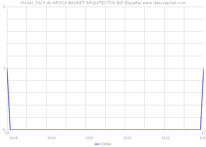 Visitas 2024 de AROCA BAUDET ARQUITECTOS SLP (España) 