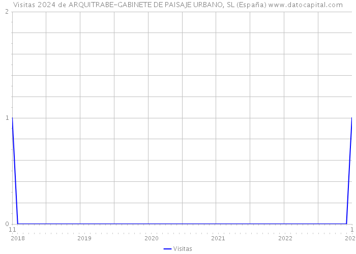 Visitas 2024 de ARQUITRABE-GABINETE DE PAISAJE URBANO, SL (España) 