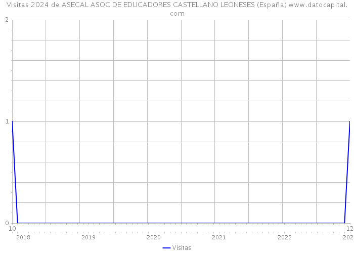 Visitas 2024 de ASECAL ASOC DE EDUCADORES CASTELLANO LEONESES (España) 