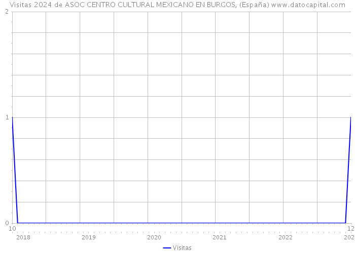 Visitas 2024 de ASOC CENTRO CULTURAL MEXICANO EN BURGOS, (España) 