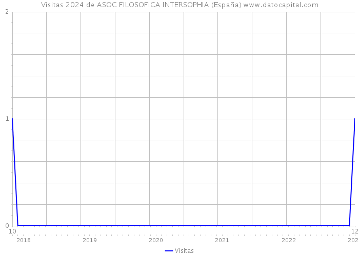 Visitas 2024 de ASOC FILOSOFICA INTERSOPHIA (España) 