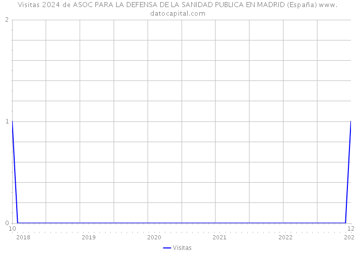 Visitas 2024 de ASOC PARA LA DEFENSA DE LA SANIDAD PUBLICA EN MADRID (España) 
