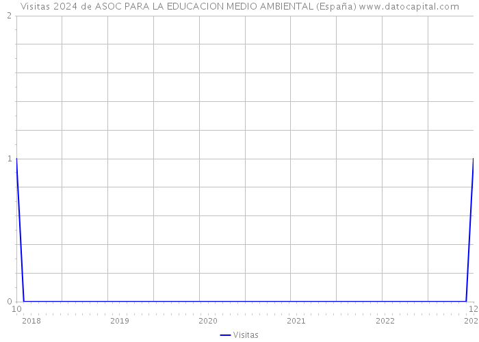 Visitas 2024 de ASOC PARA LA EDUCACION MEDIO AMBIENTAL (España) 