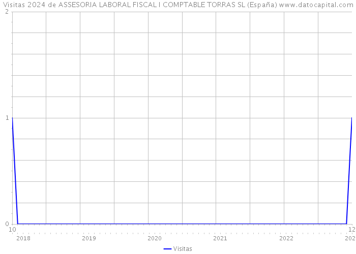 Visitas 2024 de ASSESORIA LABORAL FISCAL I COMPTABLE TORRAS SL (España) 