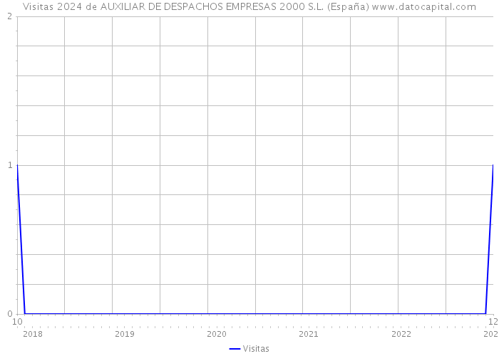 Visitas 2024 de AUXILIAR DE DESPACHOS EMPRESAS 2000 S.L. (España) 