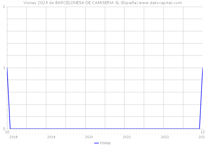 Visitas 2024 de BARCELONESA DE CAMISERIA SL (España) 