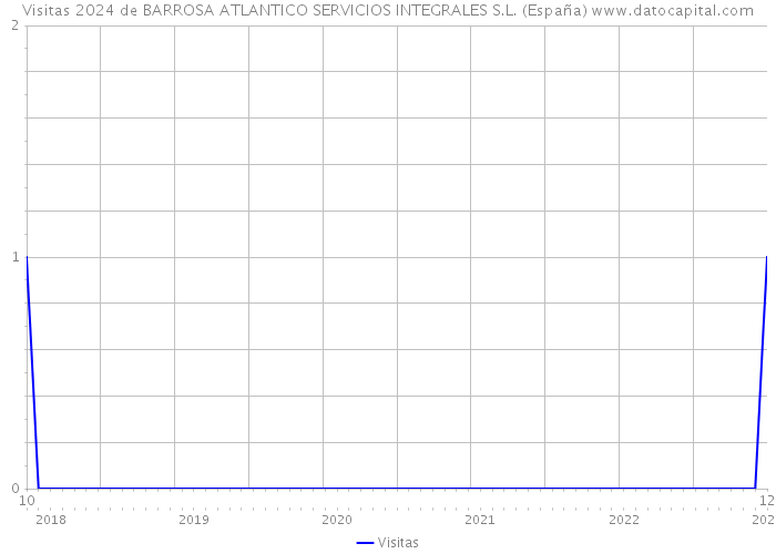 Visitas 2024 de BARROSA ATLANTICO SERVICIOS INTEGRALES S.L. (España) 