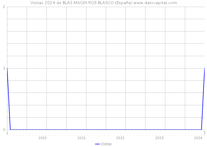Visitas 2024 de BLAS MAGIN ROS BLASCO (España) 