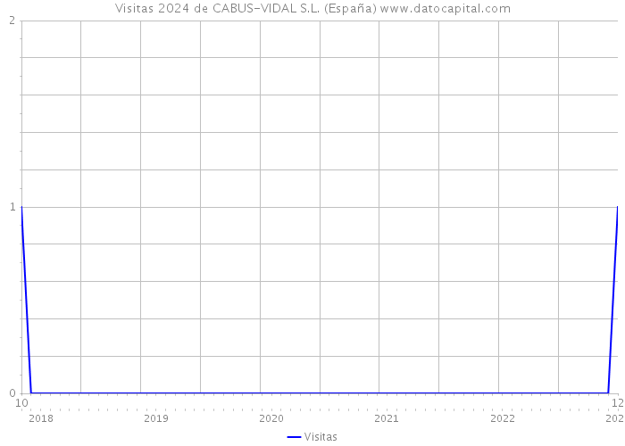 Visitas 2024 de CABUS-VIDAL S.L. (España) 