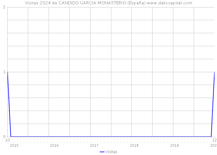 Visitas 2024 de CANDIDO GARCIA MONASTERIO (España) 