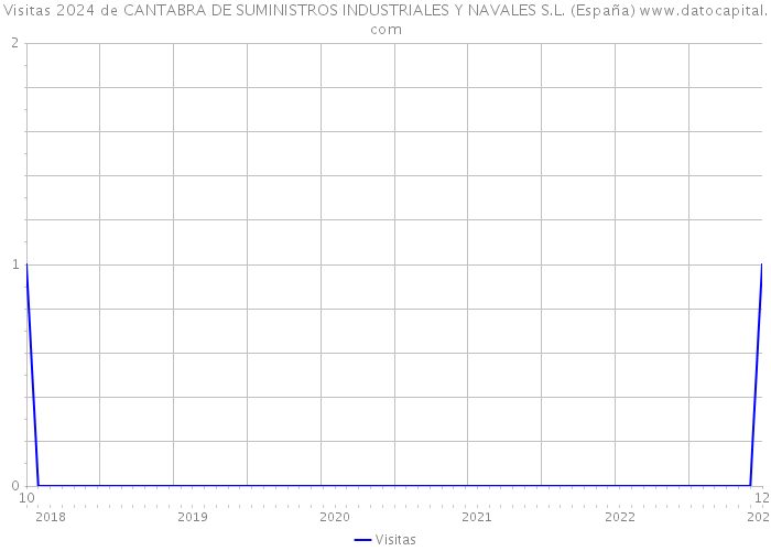 Visitas 2024 de CANTABRA DE SUMINISTROS INDUSTRIALES Y NAVALES S.L. (España) 
