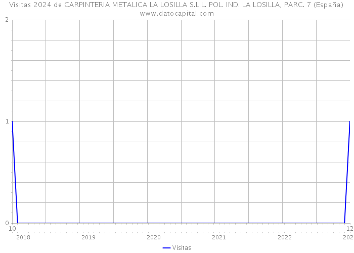 Visitas 2024 de CARPINTERIA METALICA LA LOSILLA S.L.L. POL. IND. LA LOSILLA, PARC. 7 (España) 