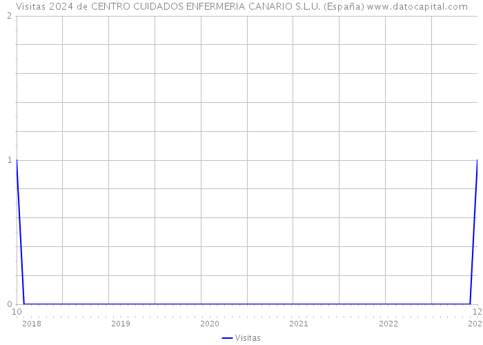 Visitas 2024 de CENTRO CUIDADOS ENFERMERIA CANARIO S.L.U. (España) 