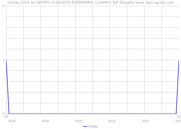 Visitas 2024 de CENTRO CUIDADOS ENFERMERIA CANARIO SLP (España) 