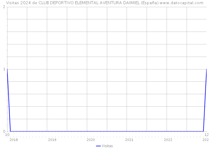 Visitas 2024 de CLUB DEPORTIVO ELEMENTAL AVENTURA DAIMIEL (España) 