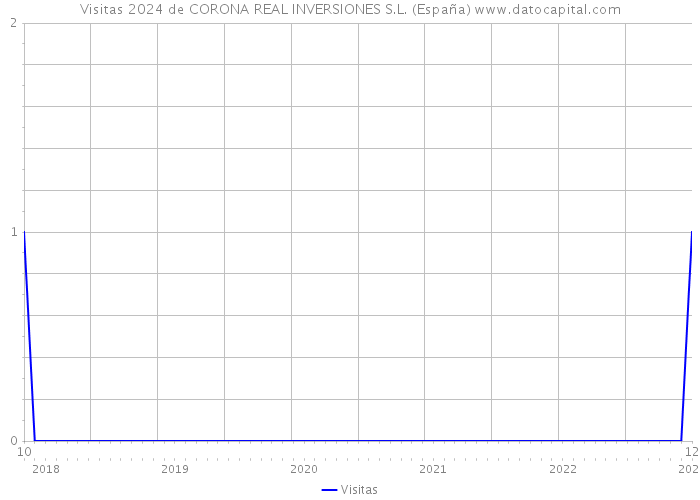 Visitas 2024 de CORONA REAL INVERSIONES S.L. (España) 
