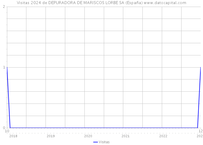 Visitas 2024 de DEPURADORA DE MARISCOS LORBE SA (España) 