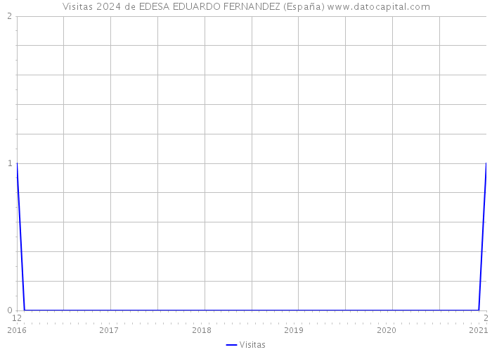 Visitas 2024 de EDESA EDUARDO FERNANDEZ (España) 