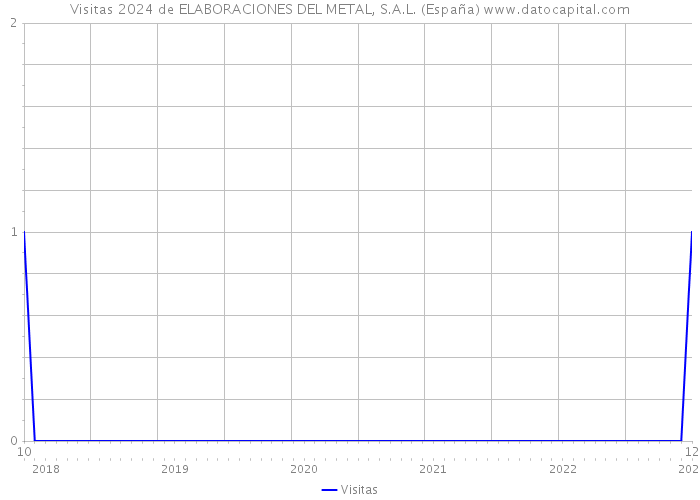Visitas 2024 de ELABORACIONES DEL METAL, S.A.L. (España) 