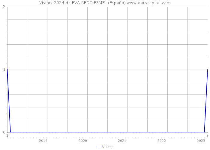 Visitas 2024 de EVA REDO ESMEL (España) 