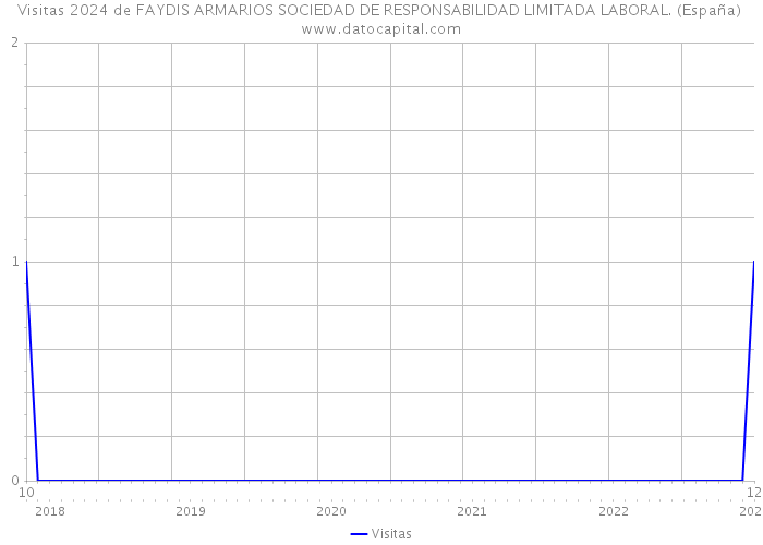 Visitas 2024 de FAYDIS ARMARIOS SOCIEDAD DE RESPONSABILIDAD LIMITADA LABORAL. (España) 