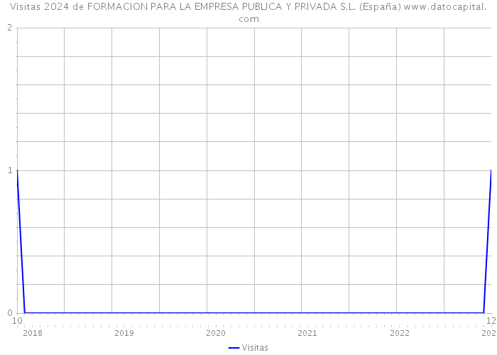 Visitas 2024 de FORMACION PARA LA EMPRESA PUBLICA Y PRIVADA S.L. (España) 