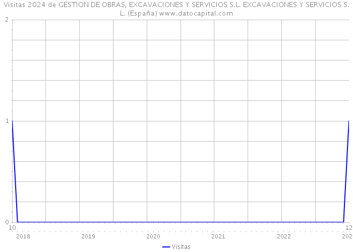 Visitas 2024 de GESTION DE OBRAS, EXCAVACIONES Y SERVICIOS S.L. EXCAVACIONES Y SERVICIOS S.L. (España) 