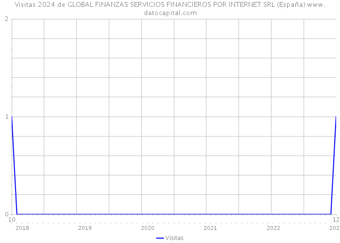Visitas 2024 de GLOBAL FINANZAS SERVICIOS FINANCIEROS POR INTERNET SRL (España) 