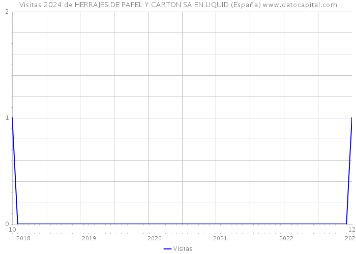 Visitas 2024 de HERRAJES DE PAPEL Y CARTON SA EN LIQUID (España) 