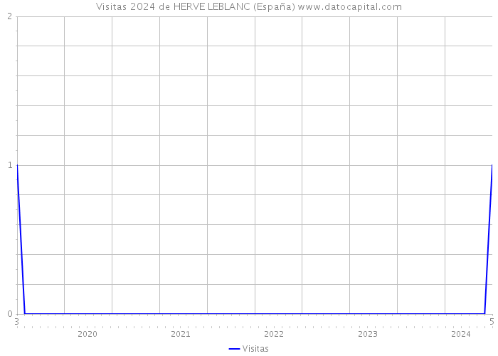 Visitas 2024 de HERVE LEBLANC (España) 
