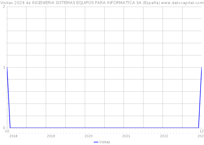 Visitas 2024 de INGENIERIA SISTEMAS EQUIPOS PARA INFORMATICA SA (España) 