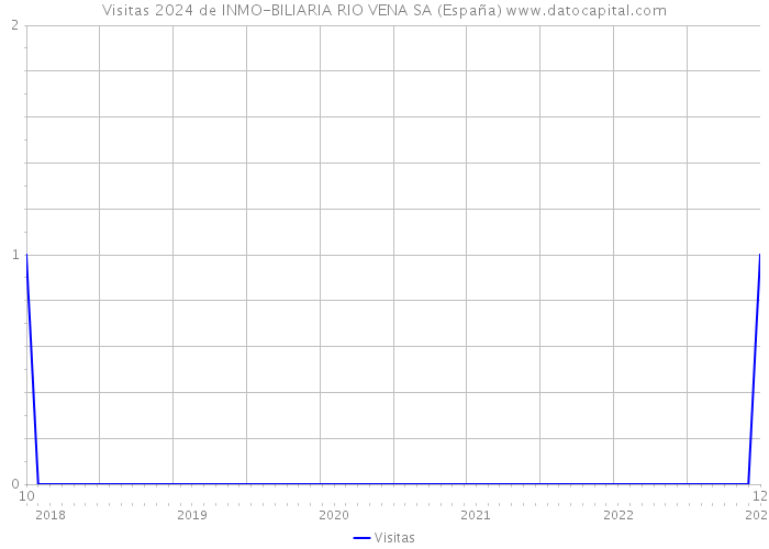 Visitas 2024 de INMO-BILIARIA RIO VENA SA (España) 