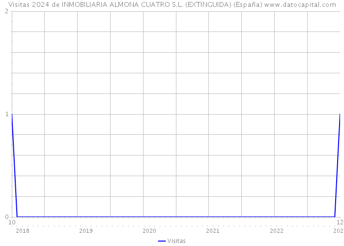 Visitas 2024 de INMOBILIARIA ALMONA CUATRO S.L. (EXTINGUIDA) (España) 