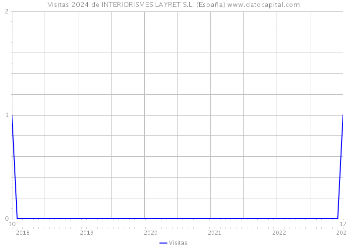 Visitas 2024 de INTERIORISMES LAYRET S.L. (España) 