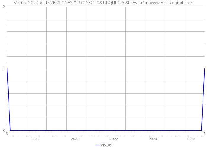 Visitas 2024 de INVERSIONES Y PROYECTOS URQUIOLA SL (España) 