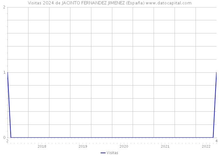 Visitas 2024 de JACINTO FERNANDEZ JIMENEZ (España) 