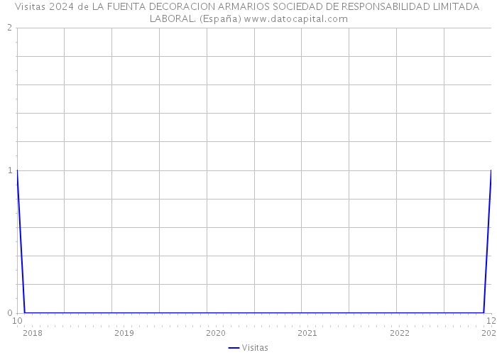 Visitas 2024 de LA FUENTA DECORACION ARMARIOS SOCIEDAD DE RESPONSABILIDAD LIMITADA LABORAL. (España) 